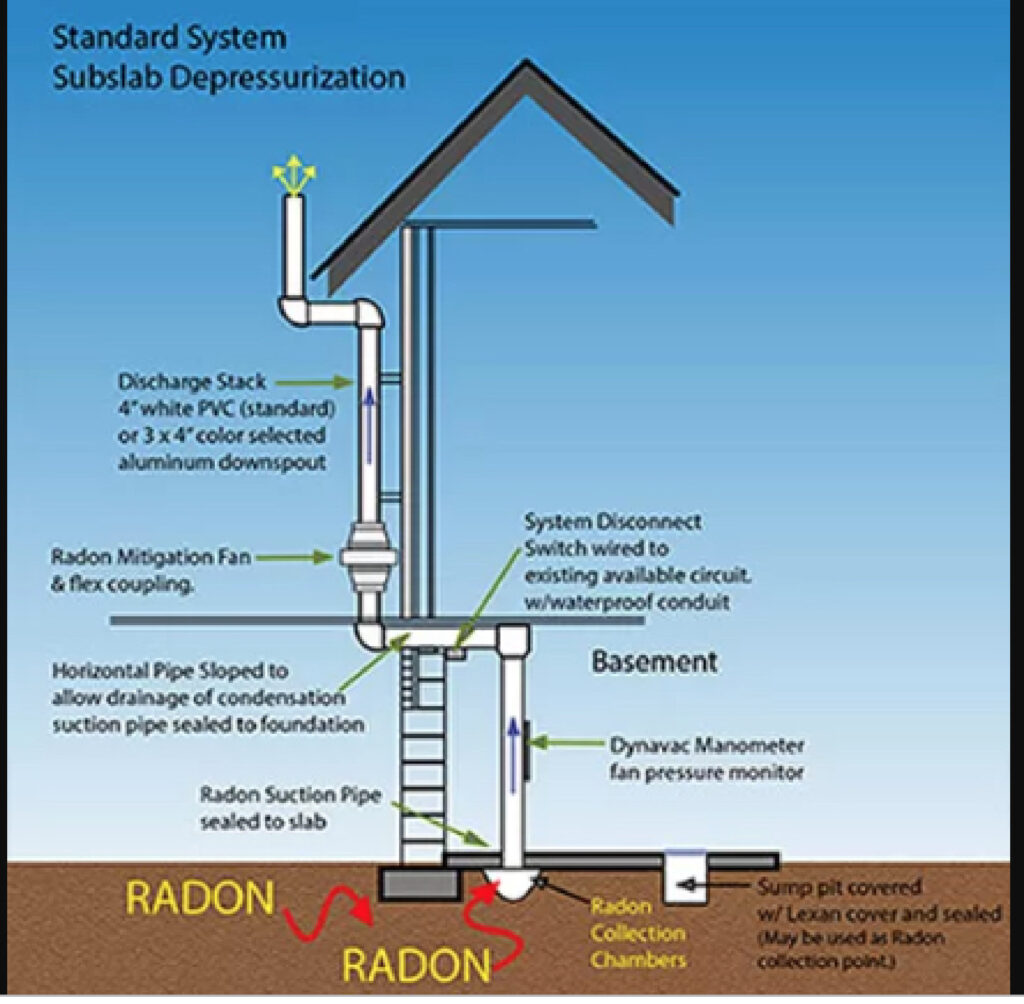 graphic of standard system subslab depressurization